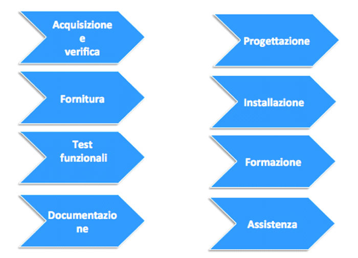 Access il progetto di messa in sicurezza