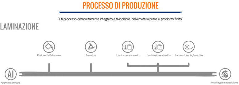 Access sicurezza funzionale